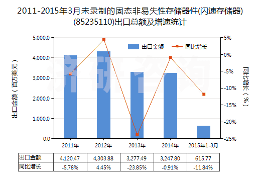 2011-2015年3月未錄制的固態(tài)非易失性存儲器件(閃速存儲器)(85235110)出口總額及增速統(tǒng)計(jì)